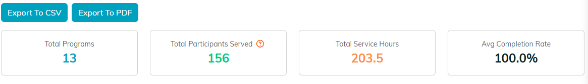 The Export To CSV and Export To PDF buttons above the report totals for programs, participants served, service hours and average completion rate