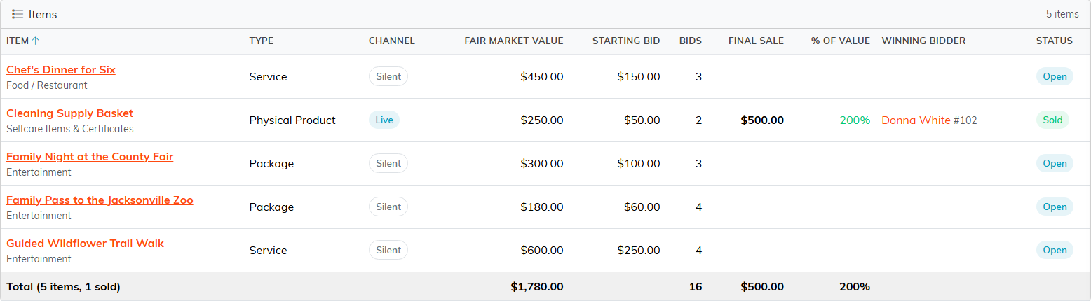 The Auction Results item table with columns for item, type, channel, fair market value, starting bid, bids, final sale, percent of value, winning bidder and status