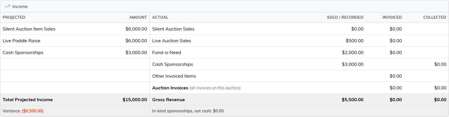 The Auction Profit and Loss income card with a projected column beside actual columns for sold or recorded, invoiced and collected