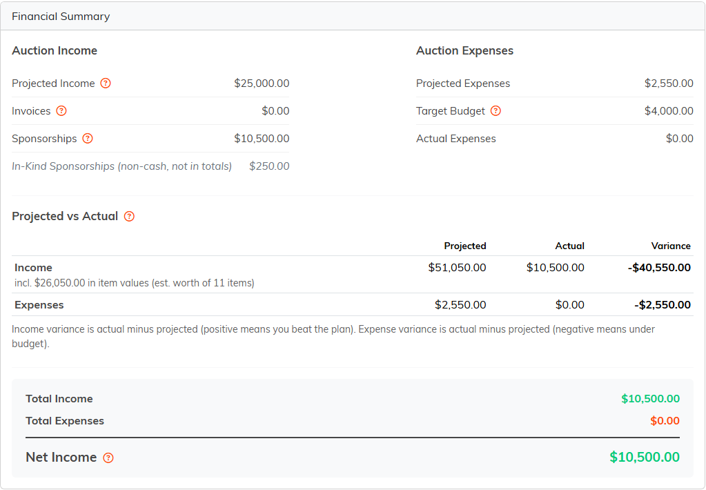 The Financial Summary panel showing auction income, expenses and net income