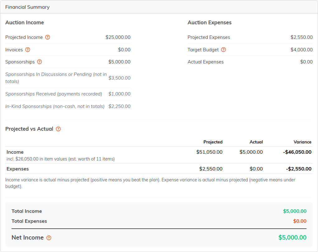 The Financial Summary panel showing auction income, expenses and net income