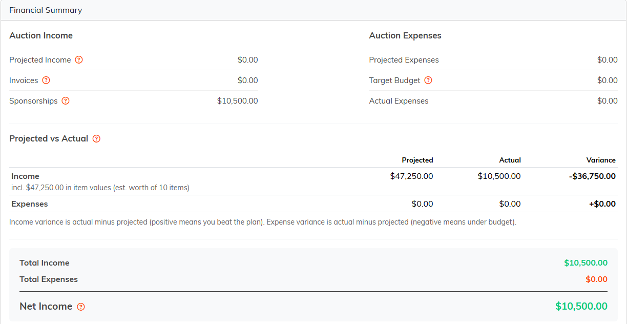 The Financial Summary panel showing auction income, auction expenses, projected versus actual and net income
