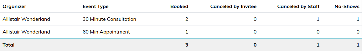 The Calendar Hub Bookings report with Booked, Canceled by Invitee, Canceled by Staff and No-Shows for each organizer and event type, and a Total row
