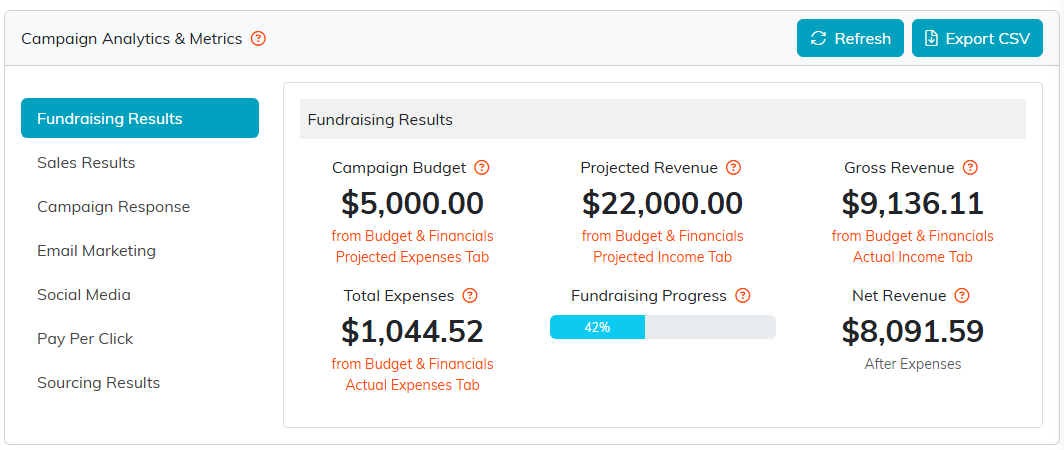 The Analytics and Metrics tab with seven screens listed down the left and the Fundraising Results screen showing campaign budget, projected revenue, gross revenue, total expenses, a progress bar and net revenue