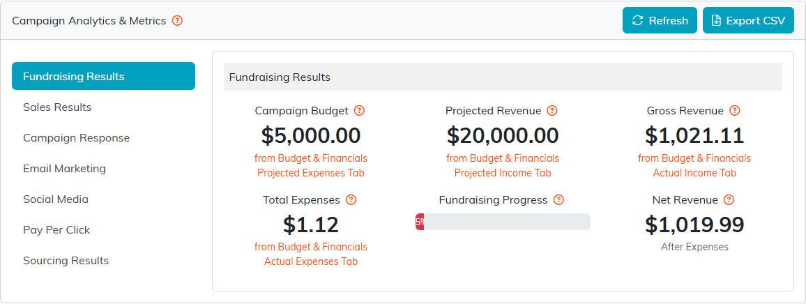 The Analytics and Metrics tab with seven screens listed down the left and the Fundraising Results screen showing campaign budget, projected revenue, gross revenue, total expenses, a progress bar and net revenue