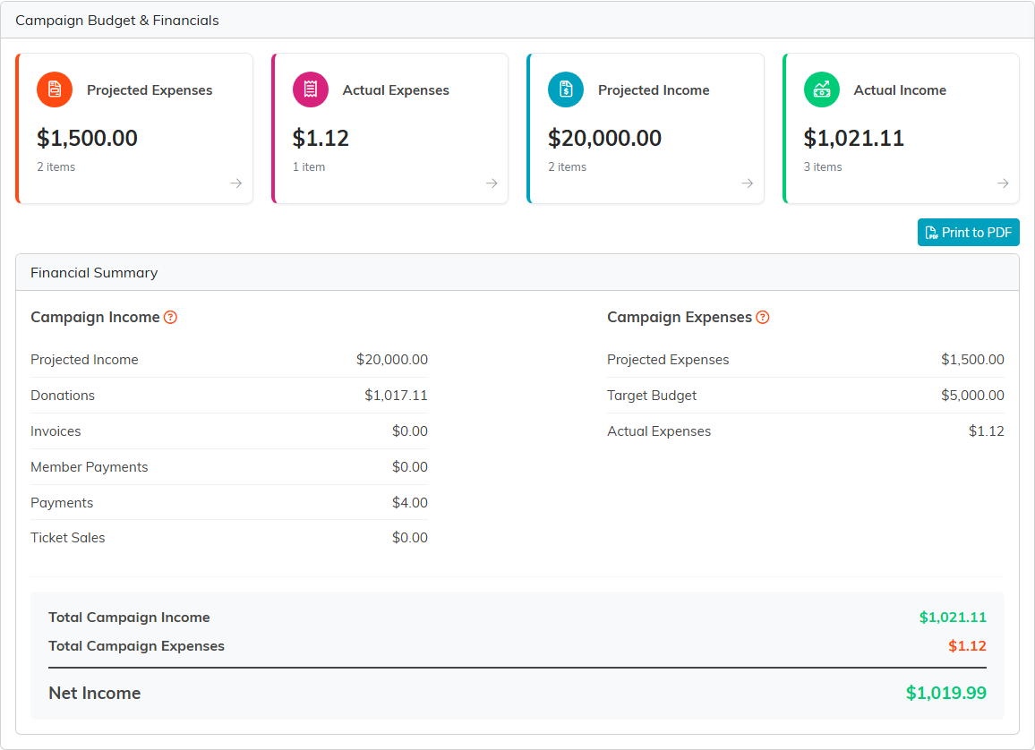 The Budget and Financials tab with cards for projected expenses, actual expenses, projected income and actual income, above a financial summary totalling campaign income, expenses and net income