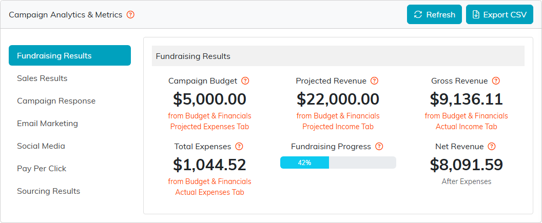 Fundraising Results with the campaign budget, projected revenue, gross revenue, total expenses, a 42 percent progress bar and net revenue
