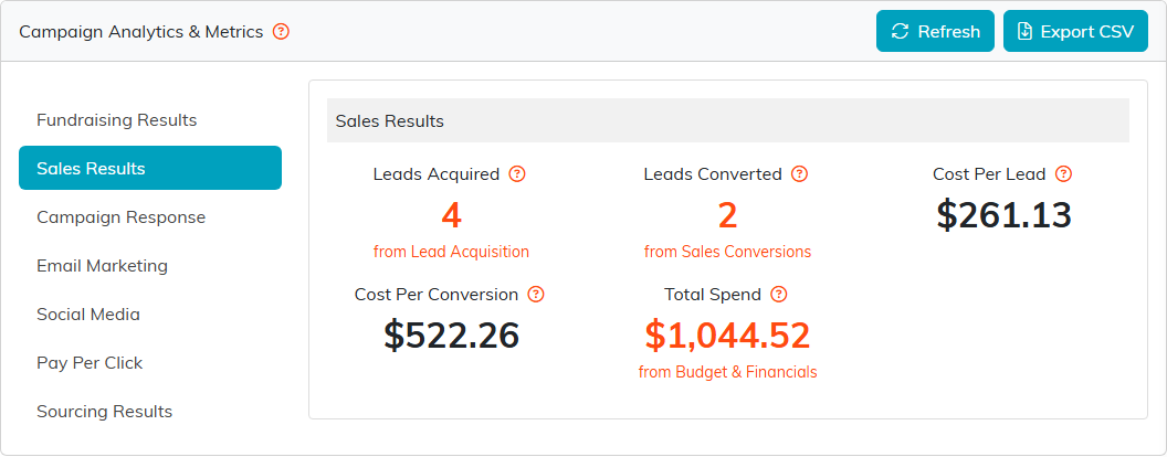 Sales Results with 4 leads acquired, 2 converted, the cost per lead and the total spend