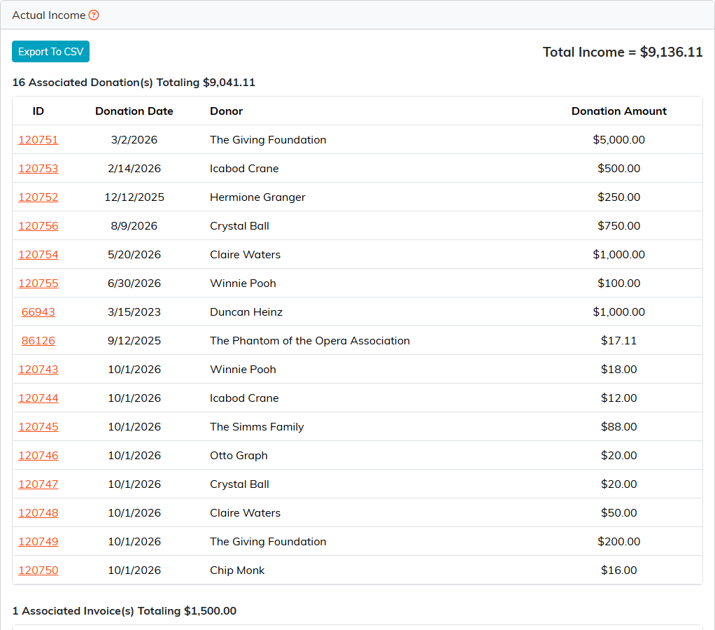 Actual Income listing the campaign's donations and its invoice