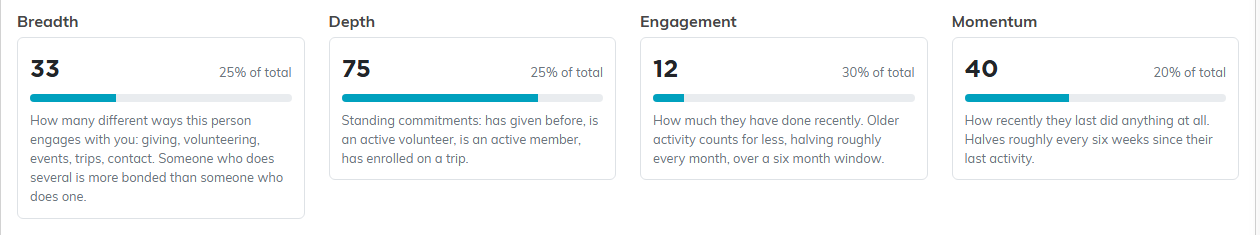 The Breadth, Depth, Engagement and Momentum cards with their scores and weights