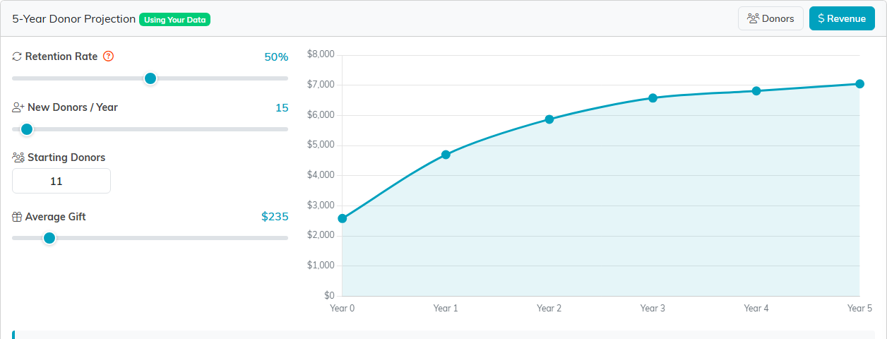 The calculator in Revenue mode with an Average Gift slider and a revenue chart