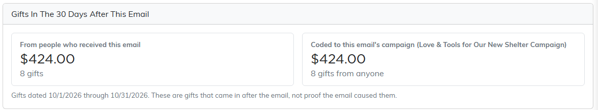 Gifts In The 30 Days After This Email, showing gifts from people who received the email and gifts coded to the email's campaign.