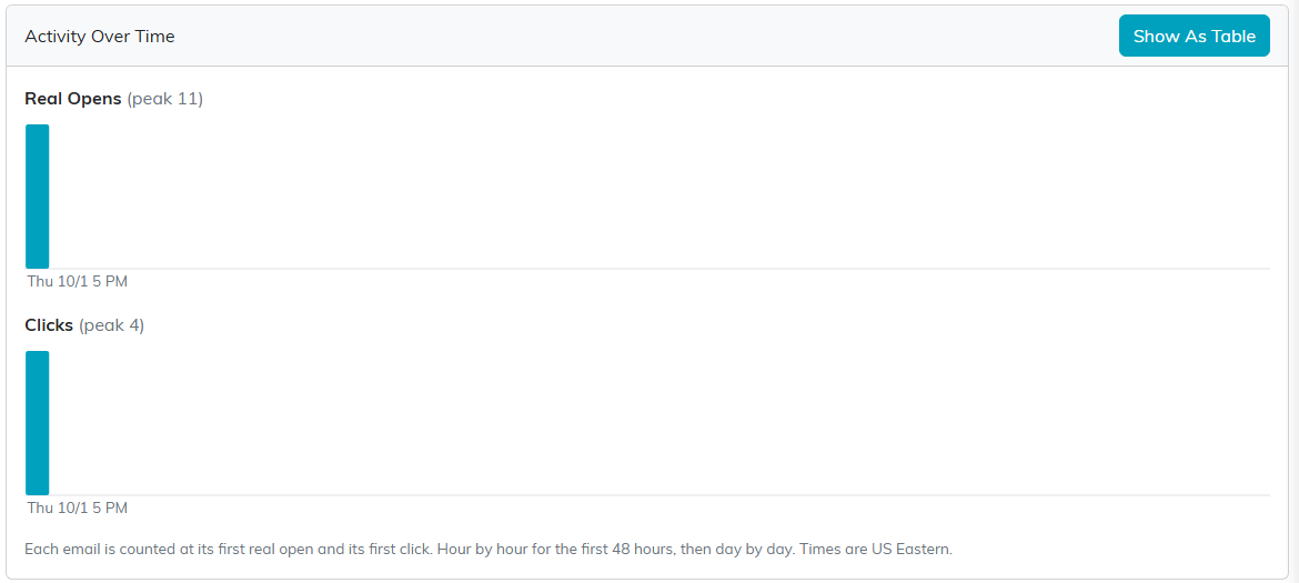 Activity Over Time, bar charts of real opens and clicks by hour, with the Show As Table button.
