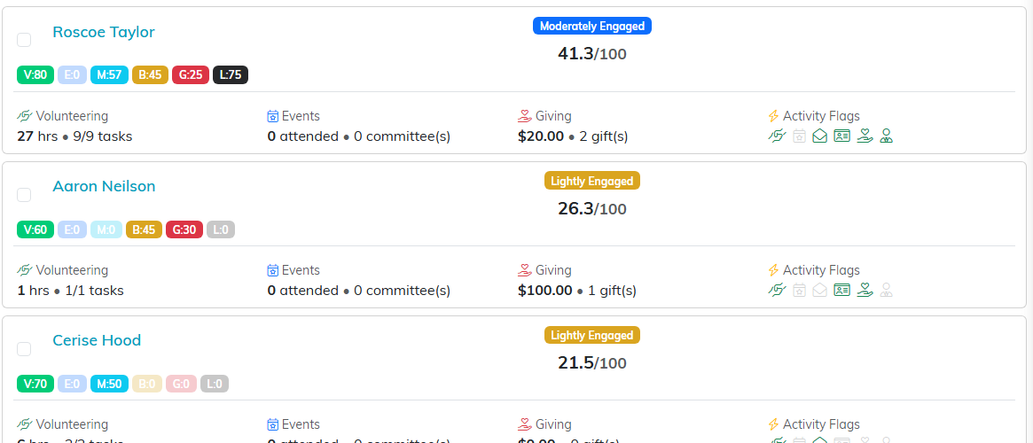 Report results showing each constituent with their engagement level badge, overall score out of 100, the six dimension badges, and their volunteering, events and giving figures