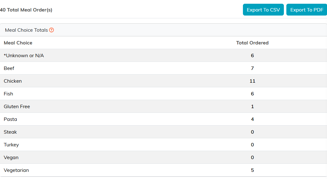 The Event Meal Planning Report with the total meal orders, Export To CSV and Export To PDF, and the total ordered for each meal