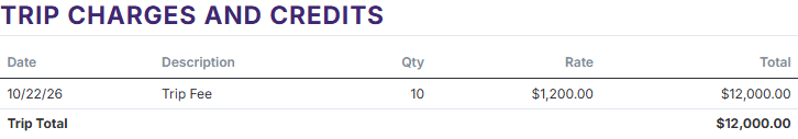 The Trip Charges and Credits table with a Trip Fee for 10 participants at $1,200.00 each, and the Trip Total.