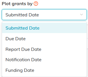 The Plot grants by dropdown open with its five date choices