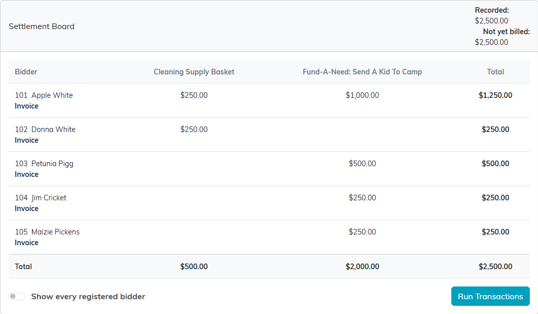 The Settlement Board with five bidders across a live item and a Fund A Need, 2,500 dollars recorded and not yet billed, and the Run Transactions button