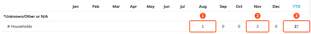 One household served in August and two in November, with a Year-to-Date of two