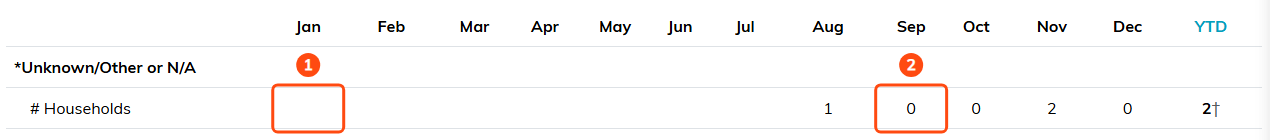 A blank month cell next to a month cell holding a zero