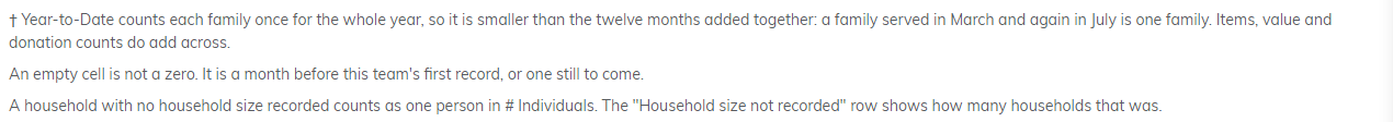 The footnotes printed under the report explaining the dagger, the empty cells and households with no size recorded