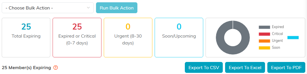 The Membership Expiration Report summary with Total Expiring, Expired or Critical (0-7 days), Urgent, and Soon or Upcoming cards, a donut chart, and the Export To CSV, Export To Excel, and Export To PDF buttons