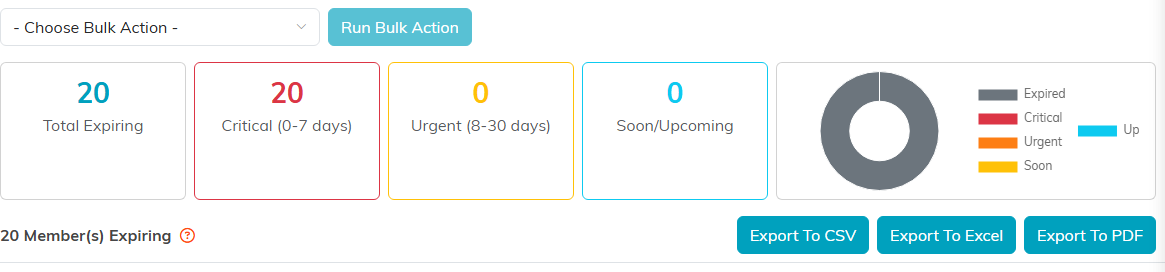 The Membership Expirations Report summary with Total Expiring, Critical, Urgent, and Soon or Upcoming cards, a donut chart, and the Export To CSV, Export To Excel, and Export To PDF buttons