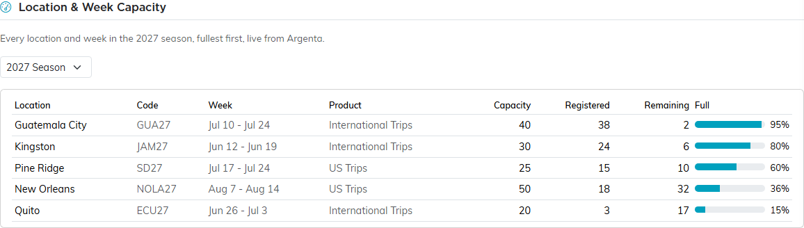 The Location and Week Capacity panel listing five trips with capacity, registered, remaining and a percentage full bar