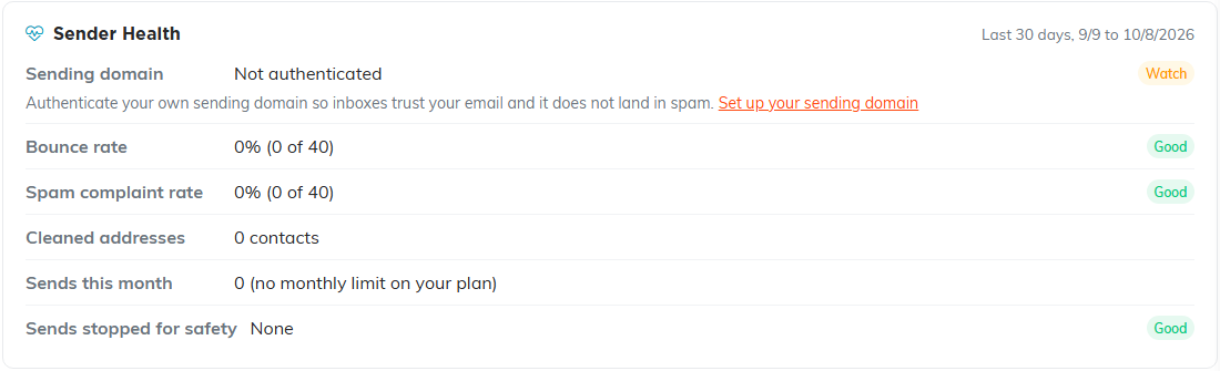 The Sender Health card for the last 30 days: sending domain not authenticated, marked Watch, with a link to set it up; bounce rate and spam complaint rate 0% of 40, Good; cleaned addresses 0; sends this month 0, no monthly limit; sends stopped for safety None, Good