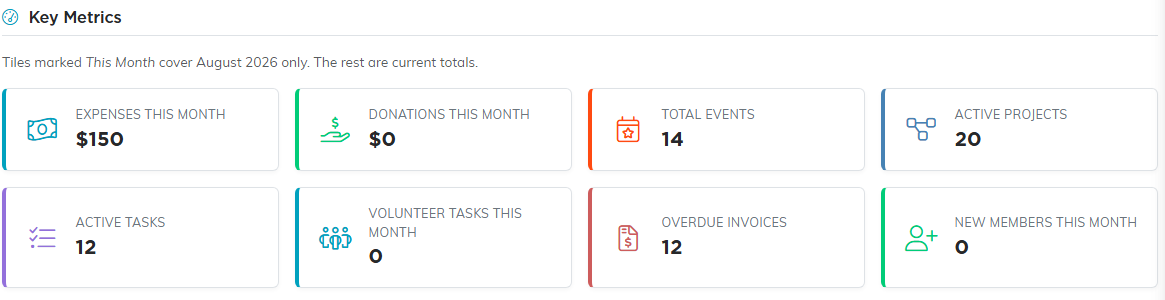 The Key Metrics tiles showing expenses this month, donations this month, total events, active projects, active tasks, volunteer tasks, overdue invoices, and new members