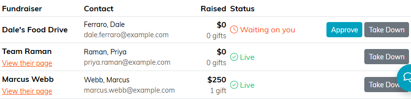 The Your Fundraisers table listing three supporters with their contact details and amounts raised. One shows an orange Waiting on you status with Approve and Take Down buttons, and two show a green Live status with a View their page link and a Take Down button
