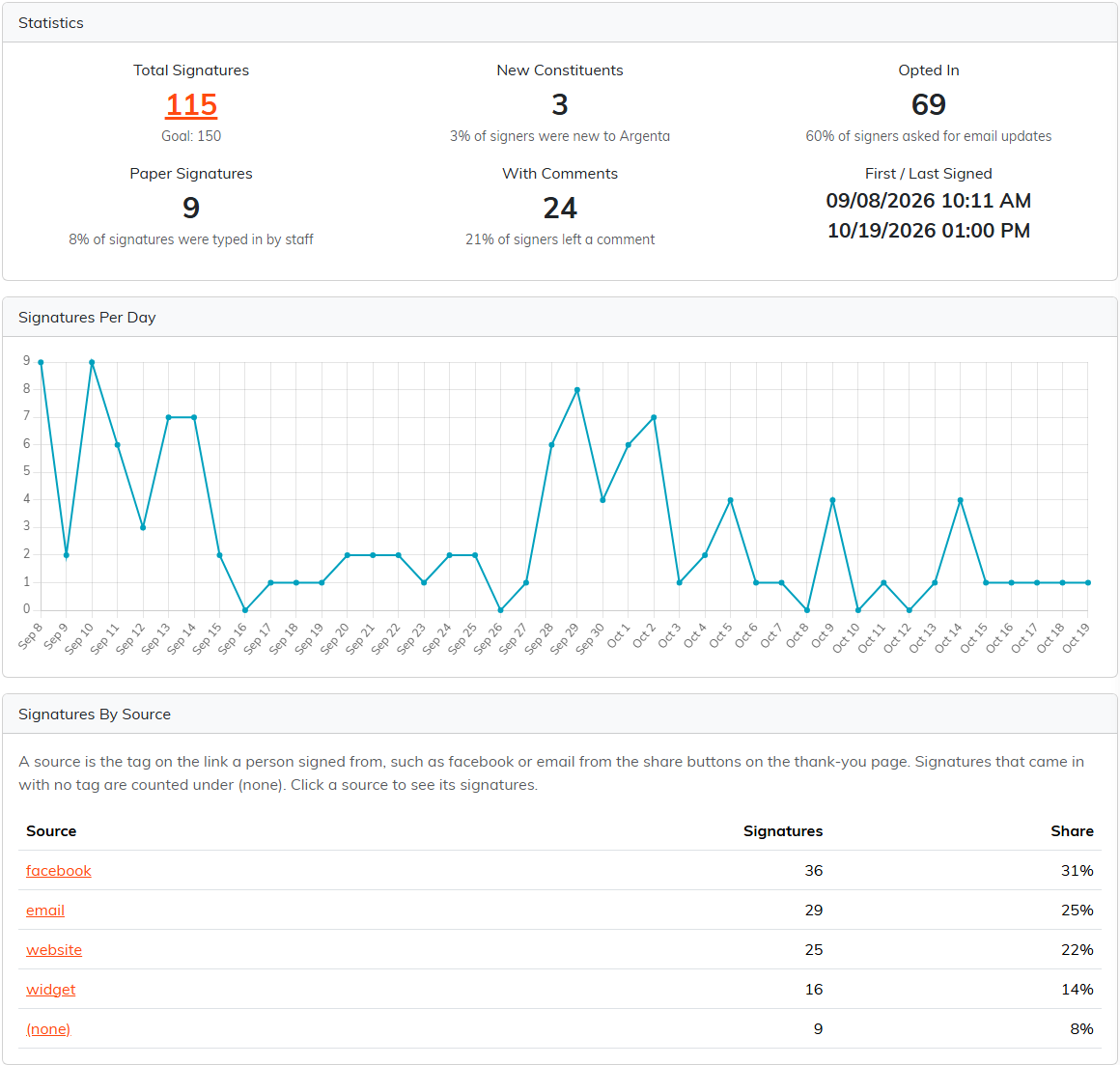 The Statistics tab with Total Signatures, New Constituents, Opted In, Paper Signatures, With Comments, First and Last Signed, a Signatures Per Day chart and Signatures By Source