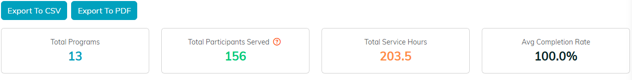 The Export To CSV and Export To PDF buttons above the report totals, including Total Participants Served