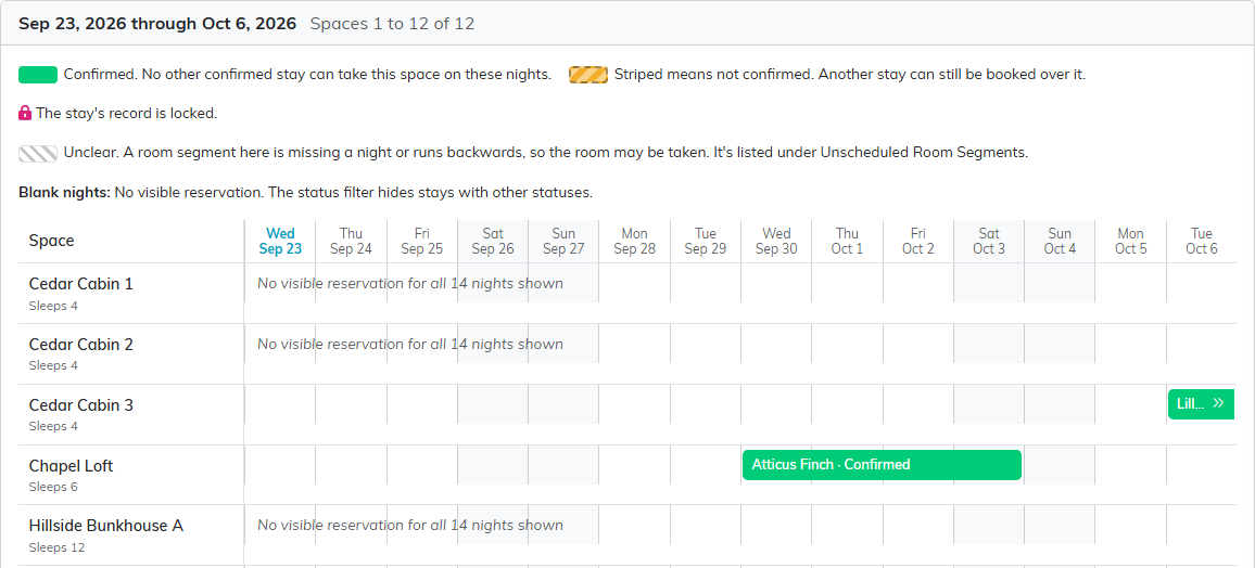 The Occupancy Chart with the Status filter set to Confirmed, where empty rows read No visible reservation for all 14 nights shown