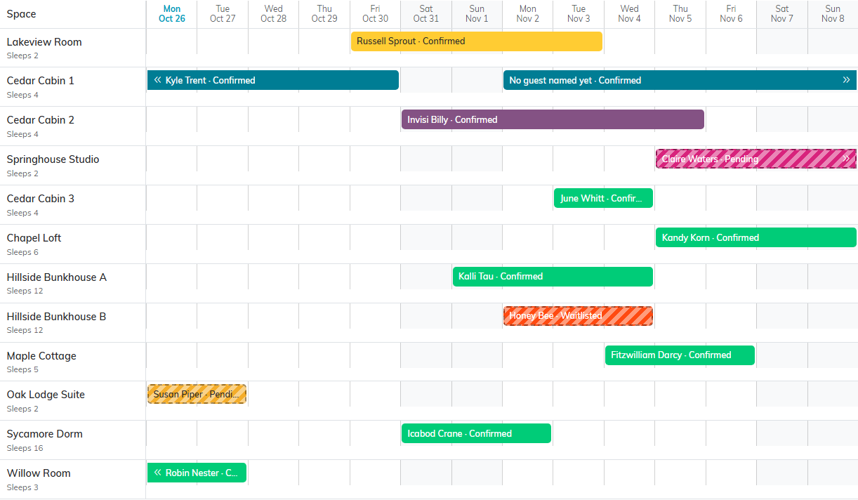 The Occupancy Chart with Lakeview Room, Cedar Cabin 1, Cedar Cabin 2 and Springhouse Studio first in Sort Order, their stays in yellow, blue, purple and a striped pink pending bar, and the other rooms after them in name order with green and striped status bars