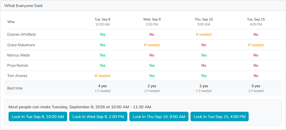 The What Everyone Said grid showing each person's Yes, If needed and No against each time, a best time tally row, and a Lock In button for each time